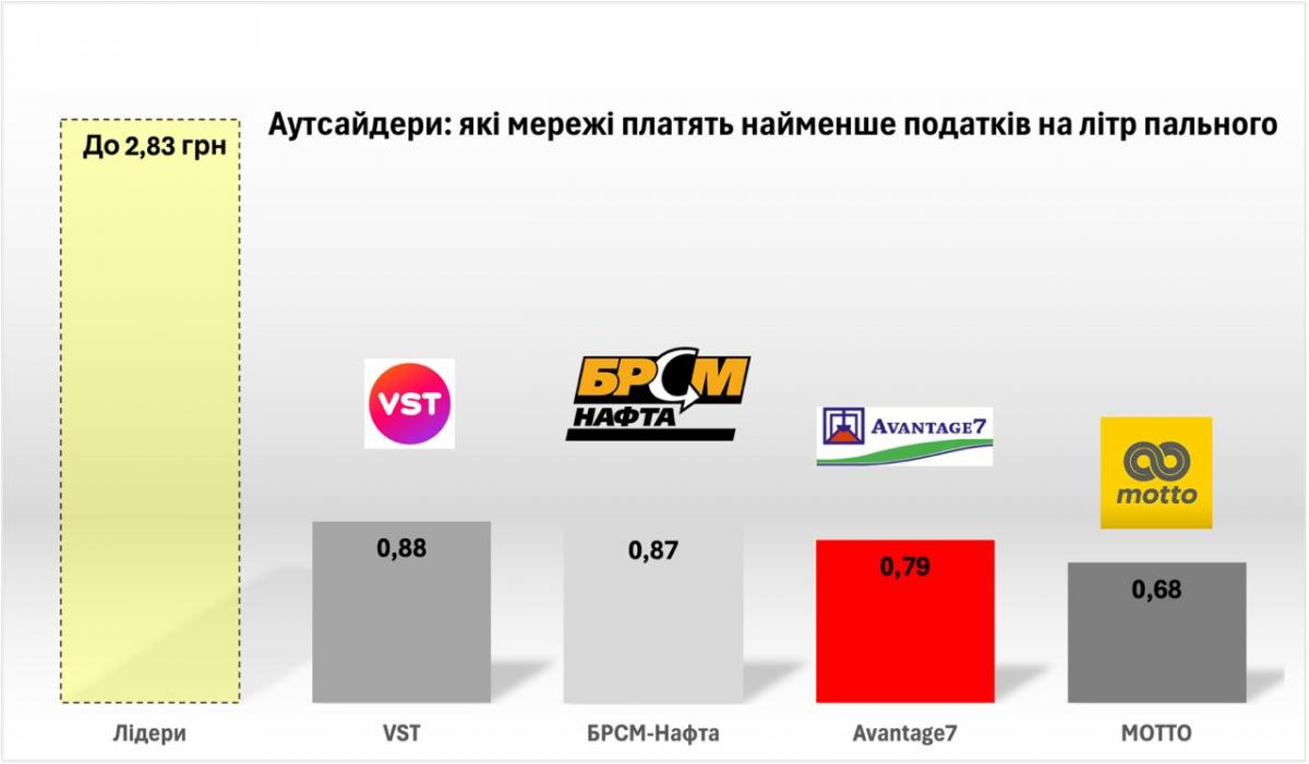 БРСМ, Мотто, Avantage та VST: стали відомі аутсайдери ринку пального за сплатою податків, – дані 'А-95' БРСМ, Мотто, Avantage та VST: стали відомі аутсайдери ринку пального за сплатою податків, – дані 'А-95'