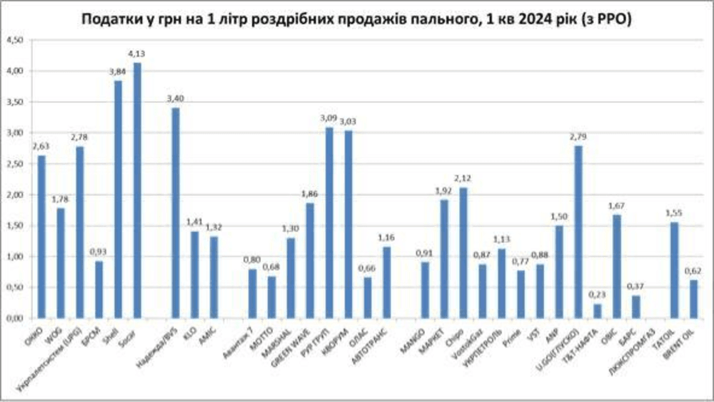 Компанія SOCAR - лідер платників податків серед АЗС України Компанія SOCAR - лідер платників податків серед АЗС України