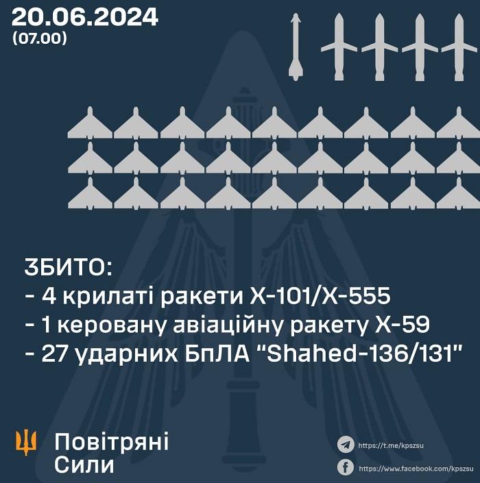 інфографіка Повітряні сили ЗСУ інфографіка Повітряні сили ЗСУ