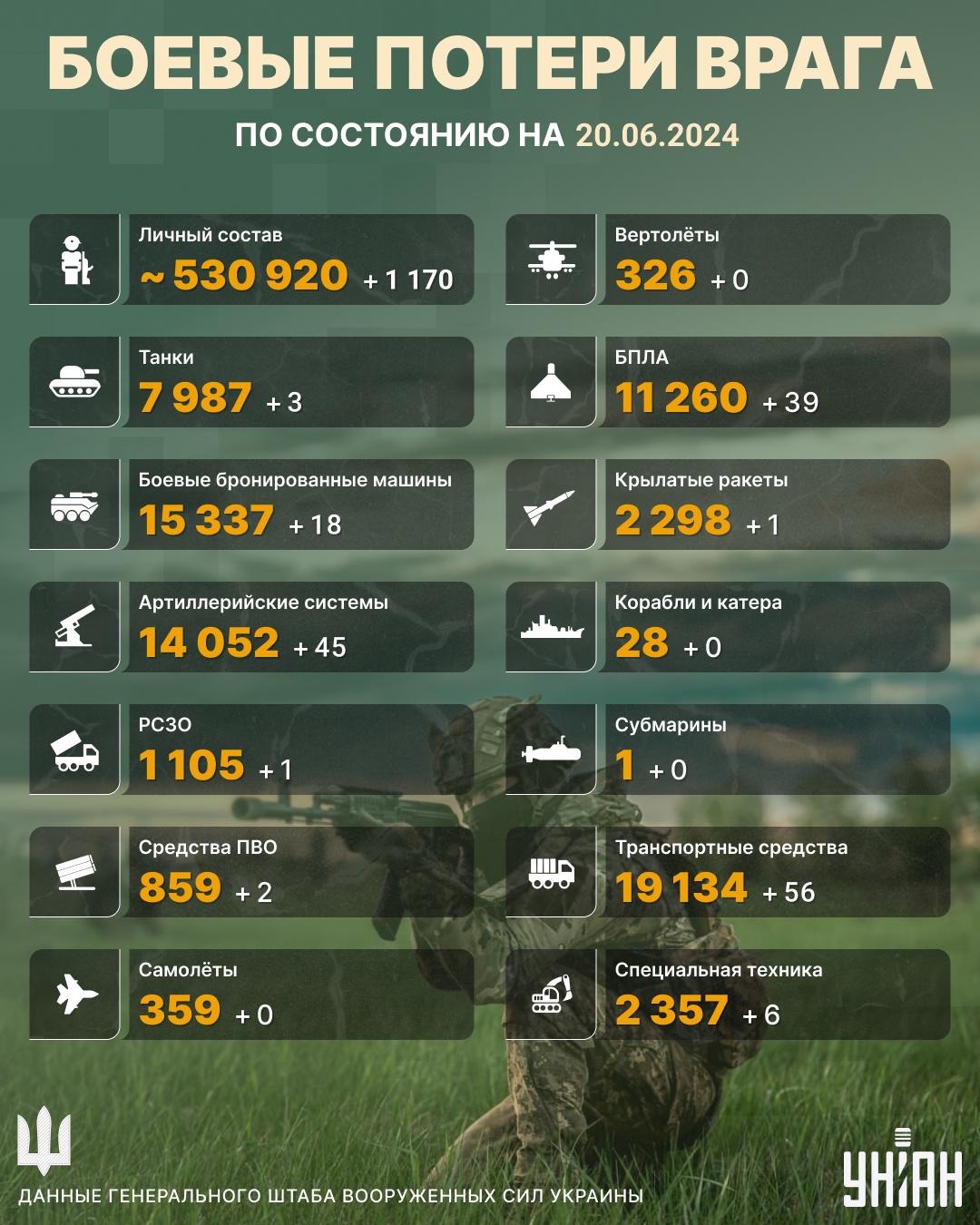 Более тысячи мертвых оккупантов: Генштаб обновил потери врага в войне против Украины Более тысячи мертвых оккупантов: Генштаб обновил потери врага в войне против Украины