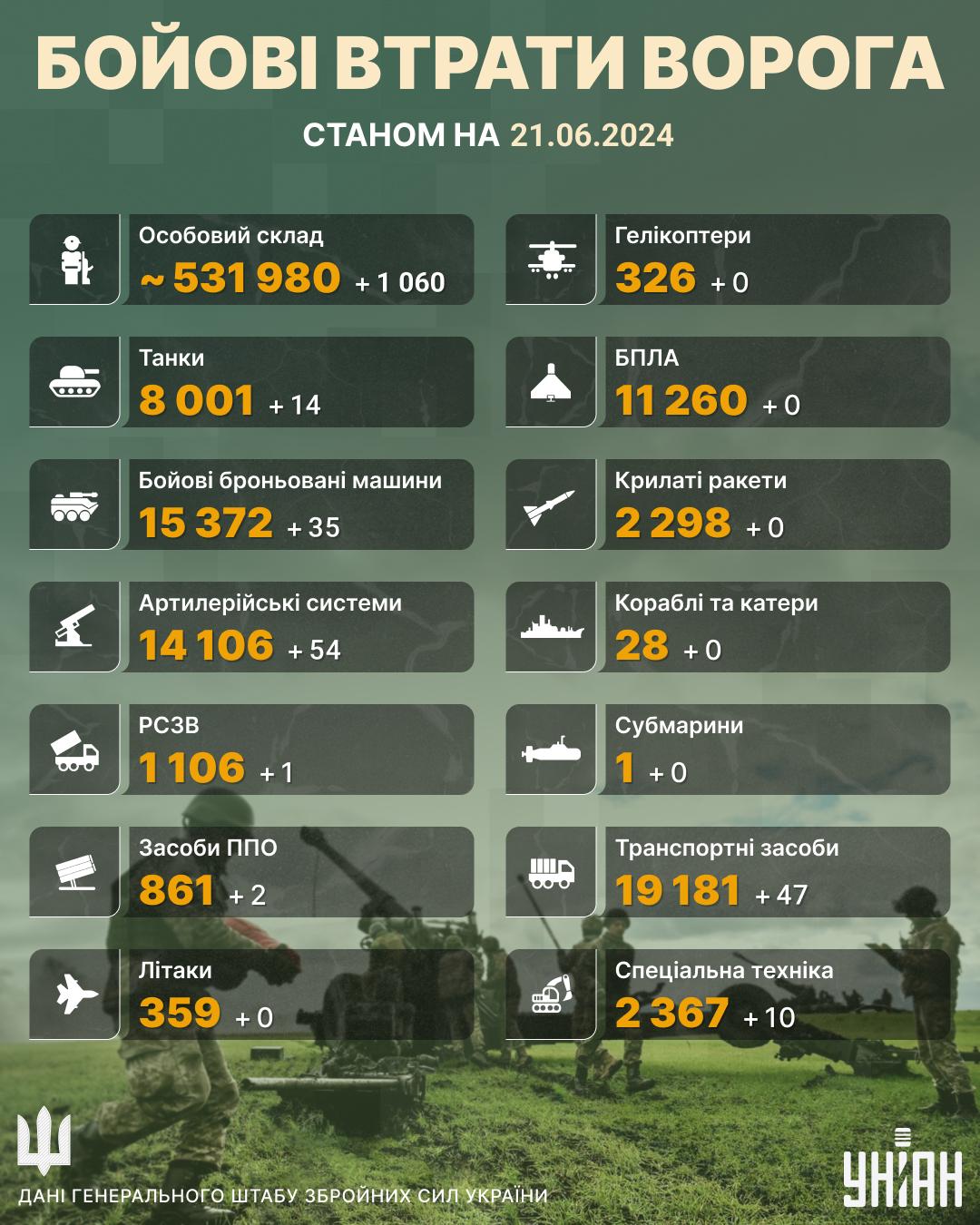 Росія продовжує 'губити' особовий склад: Генштаб оновив дані про втрати РФ Росія продовжує 'губити' особовий склад: Генштаб оновив дані про втрати РФ