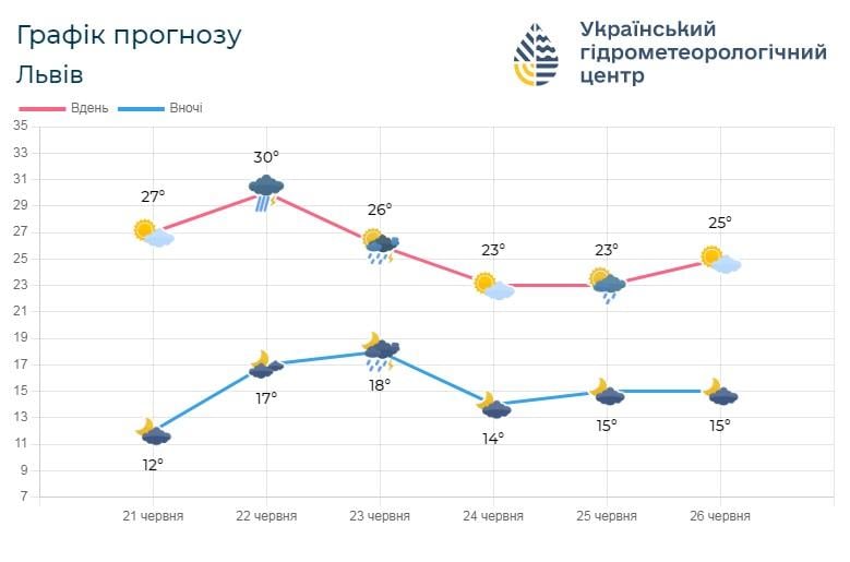 З 24 червня у Львові стане помітно свіжіше / фото Львівський регіональний центр з гідрометеорології З 24 червня у Львові стане помітно свіжіше / фото Львівський регіональний центр з гідрометеорології