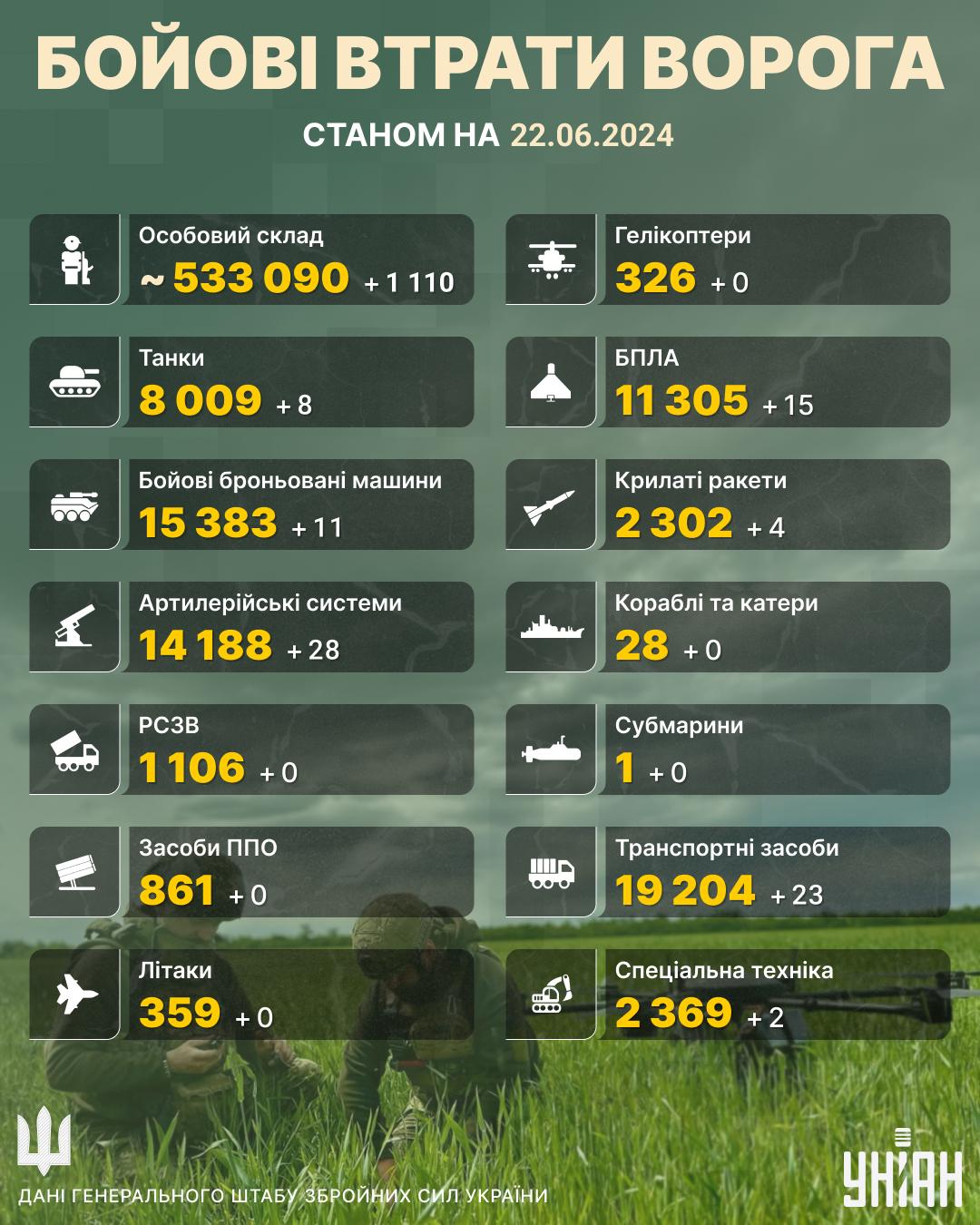 Втрати РФ на 22 червня / Інфографіка УНІАН Втрати РФ на 22 червня / Інфографіка УНІАН