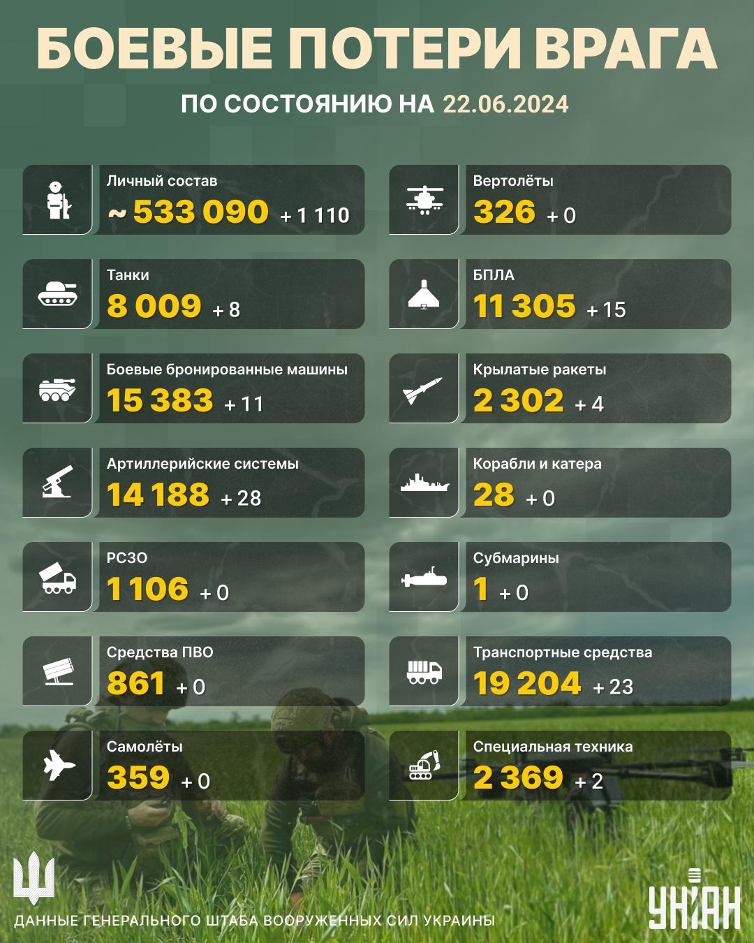 Потери РФ на 22 июня / Инфографика УНИАН / Инфографика УНИАН Потери РФ на 22 июня / Инфографика УНИАН / Инфографика УНИАН