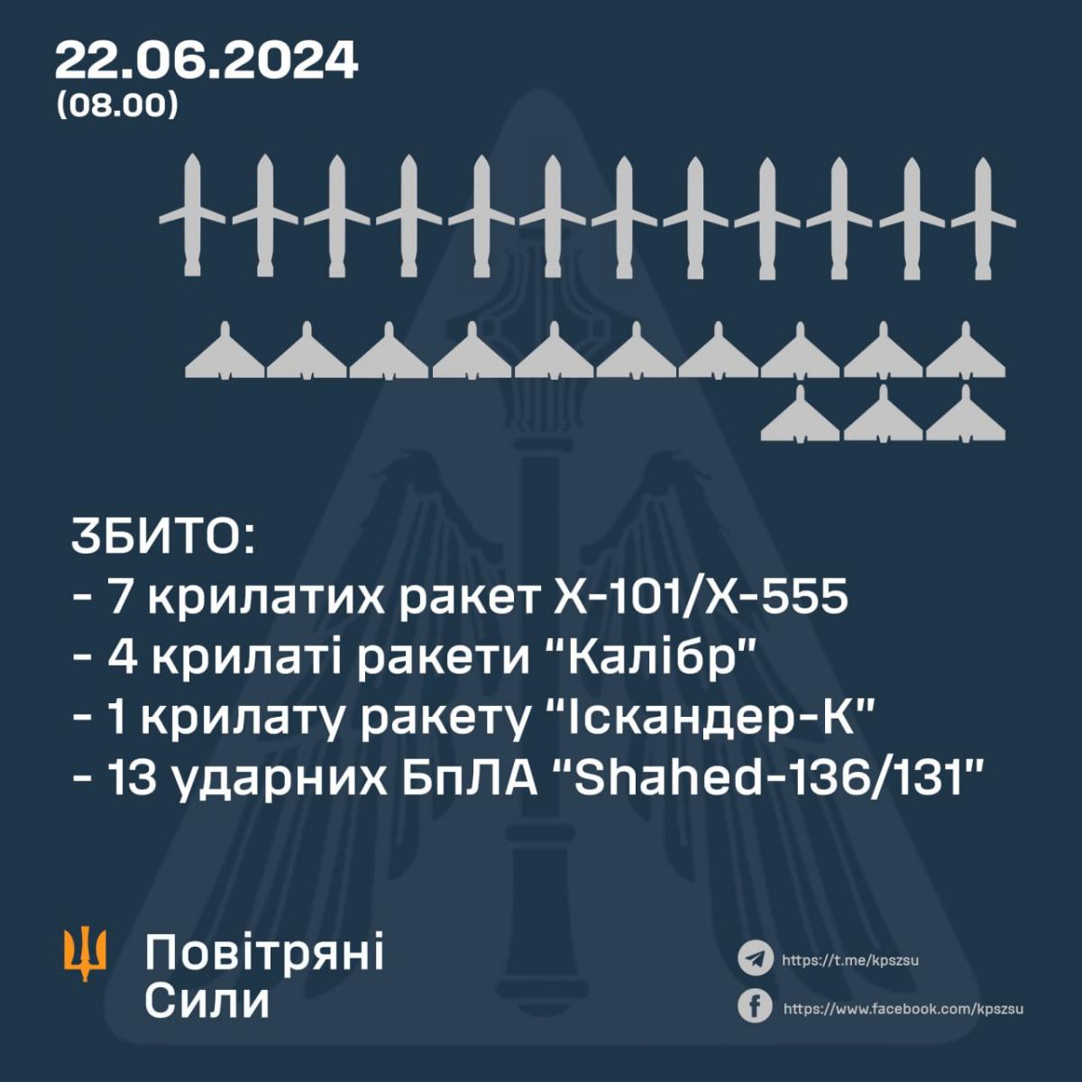 Росія для повітряної атаки застосувала різні типи ракет / інфографіка Повітряні Сили ЗСУ Росія для повітряної атаки застосувала різні типи ракет / інфографіка Повітряні Сили ЗСУ