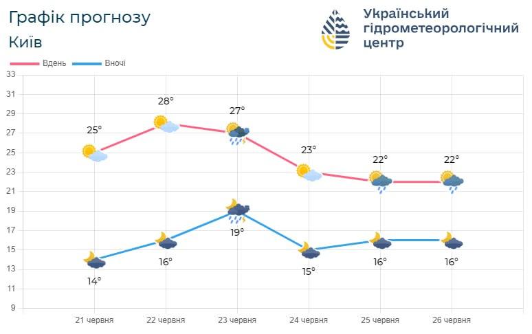 у Києві з 24 червня стане свіжіше / фото Укргідрометцентр у Києві з 24 червня стане свіжіше / фото Укргідрометцентр