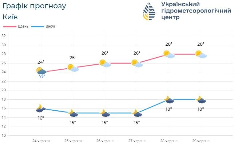 Цього тижня у Києві будет до +28 градусів / фото Укргідрометцентр Цього тижня у Києві будет до +28 градусів / фото Укргідрометцентр