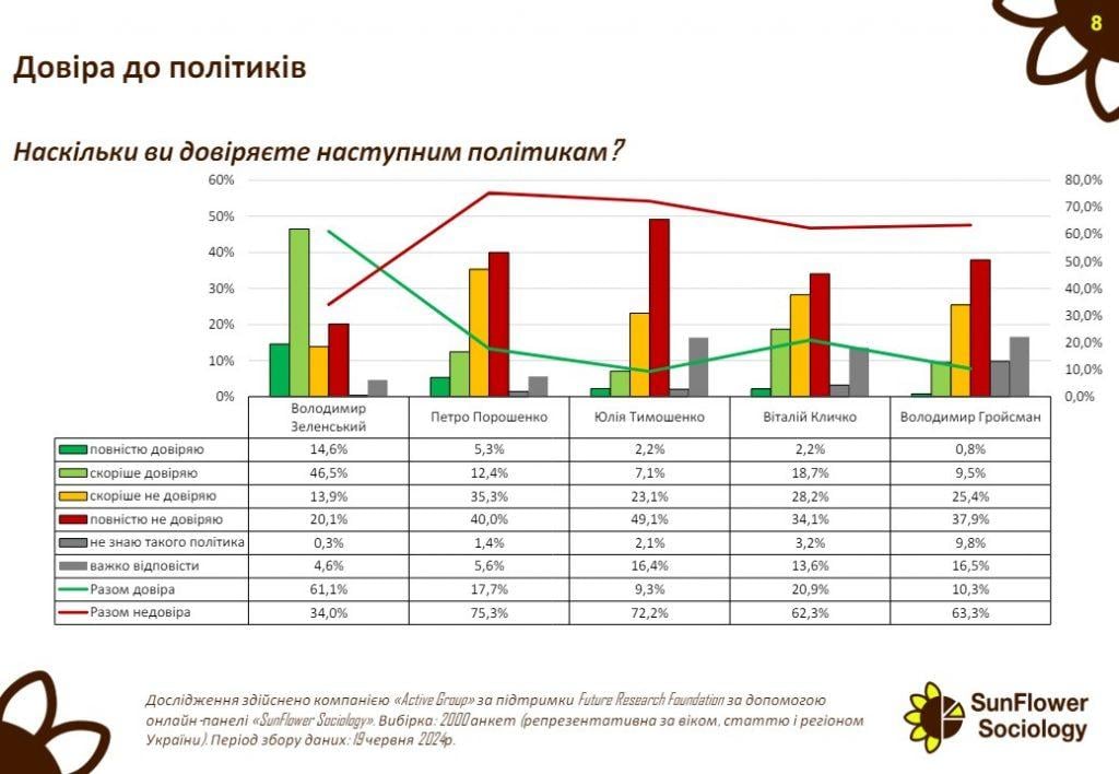 Порошенка названо найшкідливішим політиком України. Йому не довіряють 75% українців, - дослідження Порошенка названо найшкідливішим політиком України. Йому не довіряють 75% українців, - дослідження