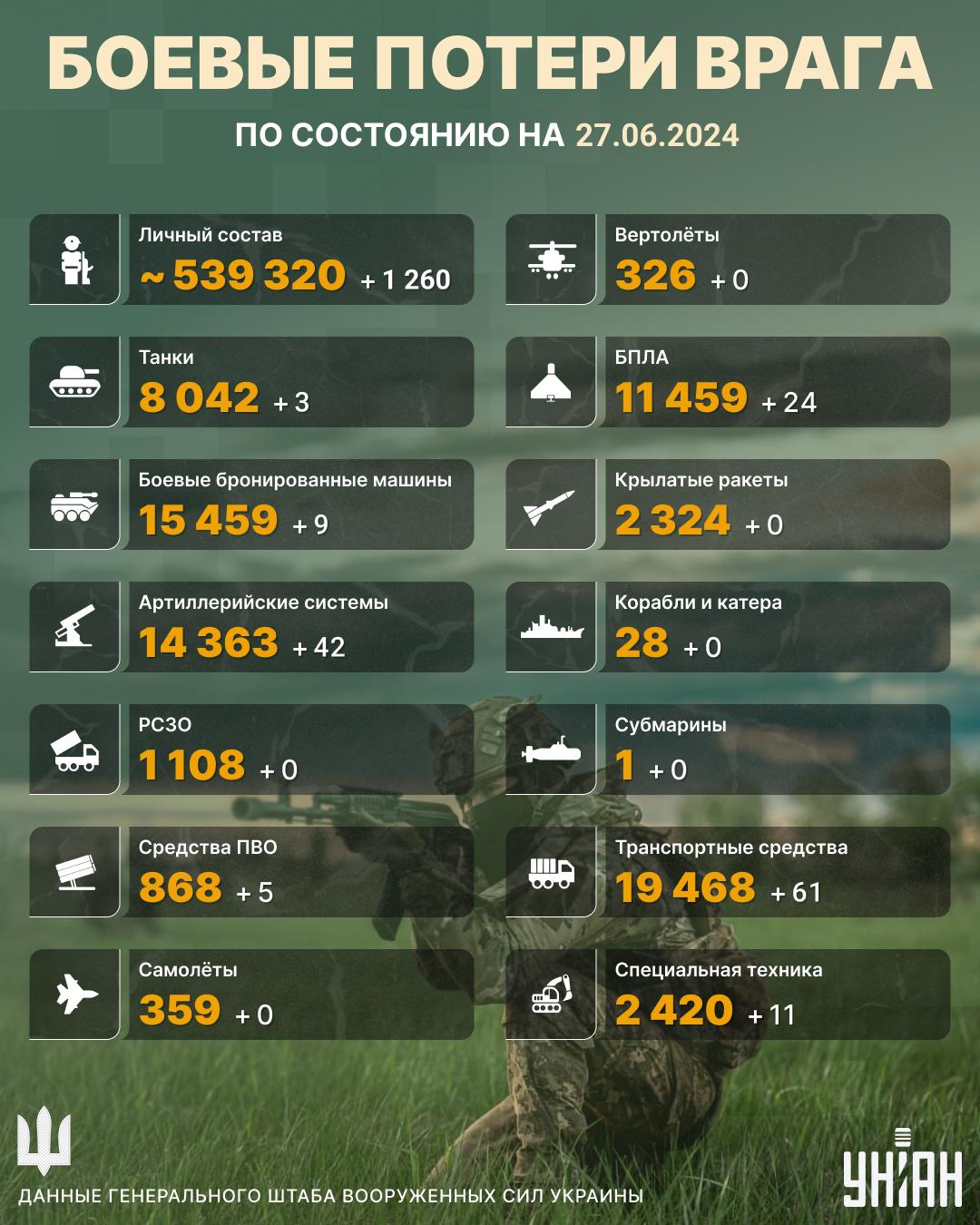 ВСУ досрочно 'дембельнули' более 1200 оккупантов, - Генштаб ВСУ досрочно 'дембельнули' более 1200 оккупантов, - Генштаб