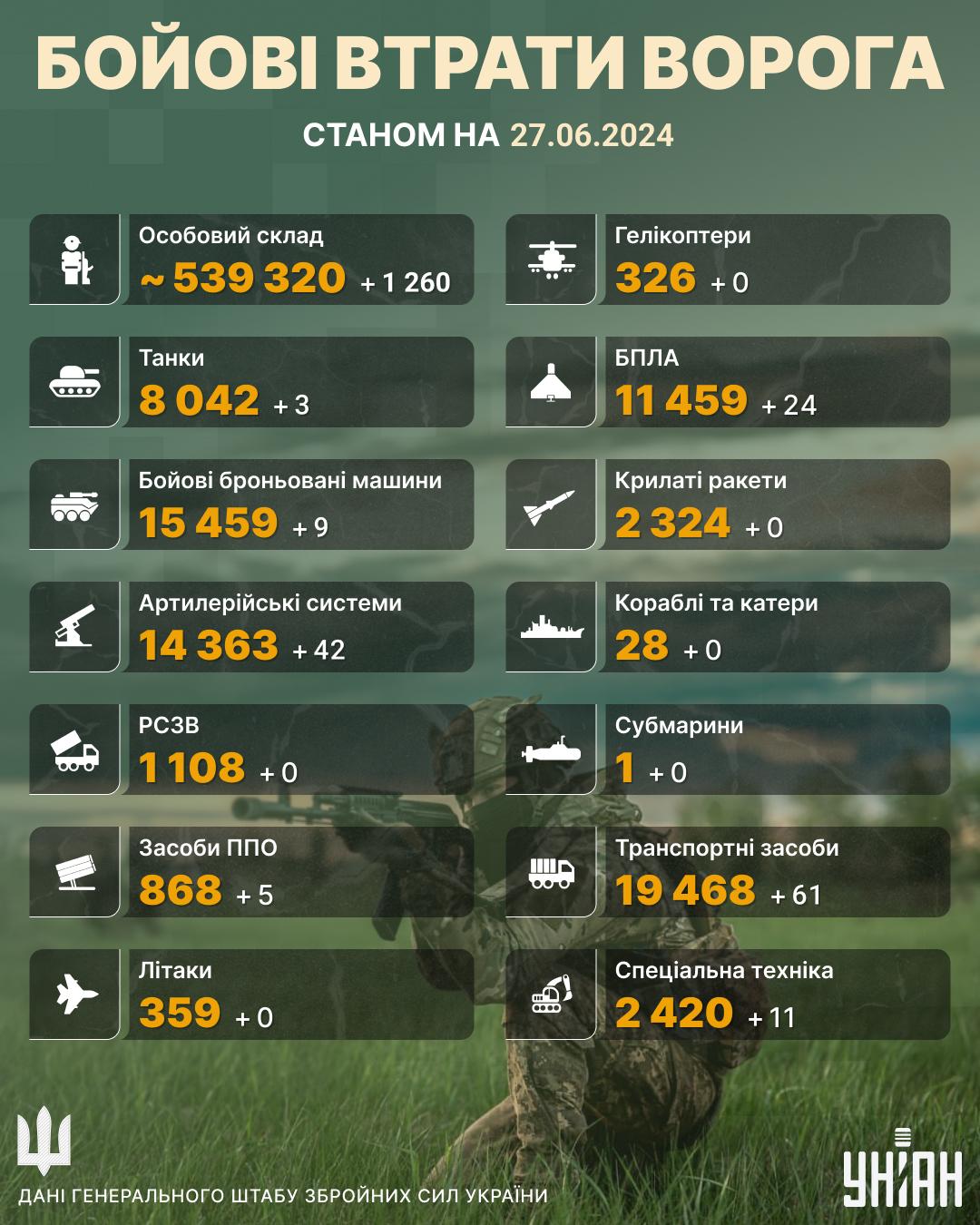 ЗСУ достроково 'дембельнули' понад 1200 окупантів, - Генштаб ЗСУ достроково 'дембельнули' понад 1200 окупантів, - Генштаб