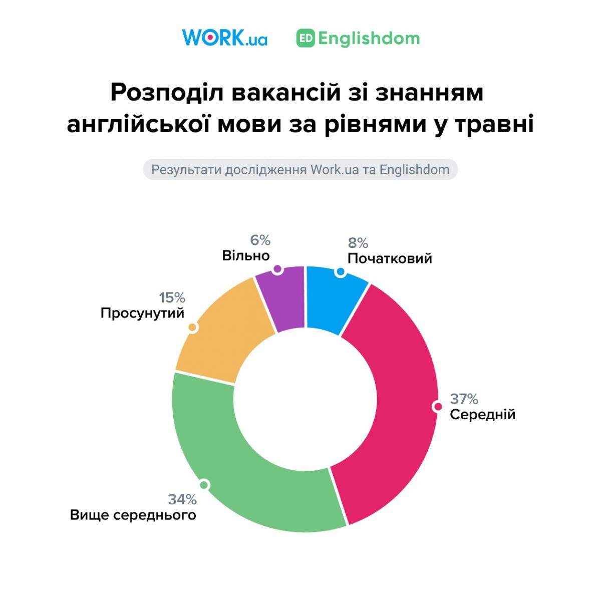 Распределение со знанием английского в мае / график Work.ua Распределение со знанием английского в мае / график Work.ua