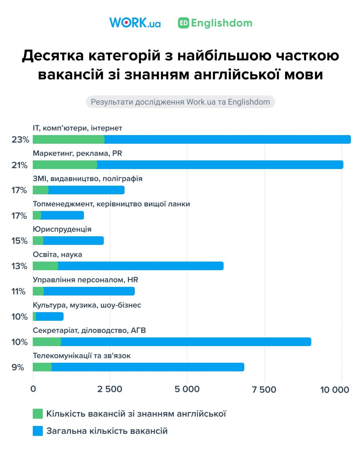 Вакансии со знанием английского / график Work.ua Вакансии со знанием английского / график Work.ua