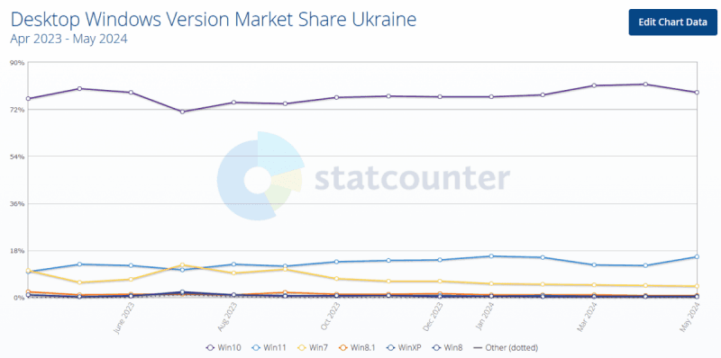 Источник: StatCounter
