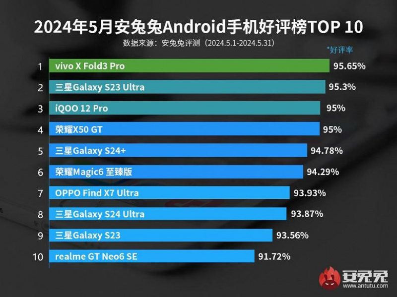 Этими Android смартфонами больше всего довольны пользователи