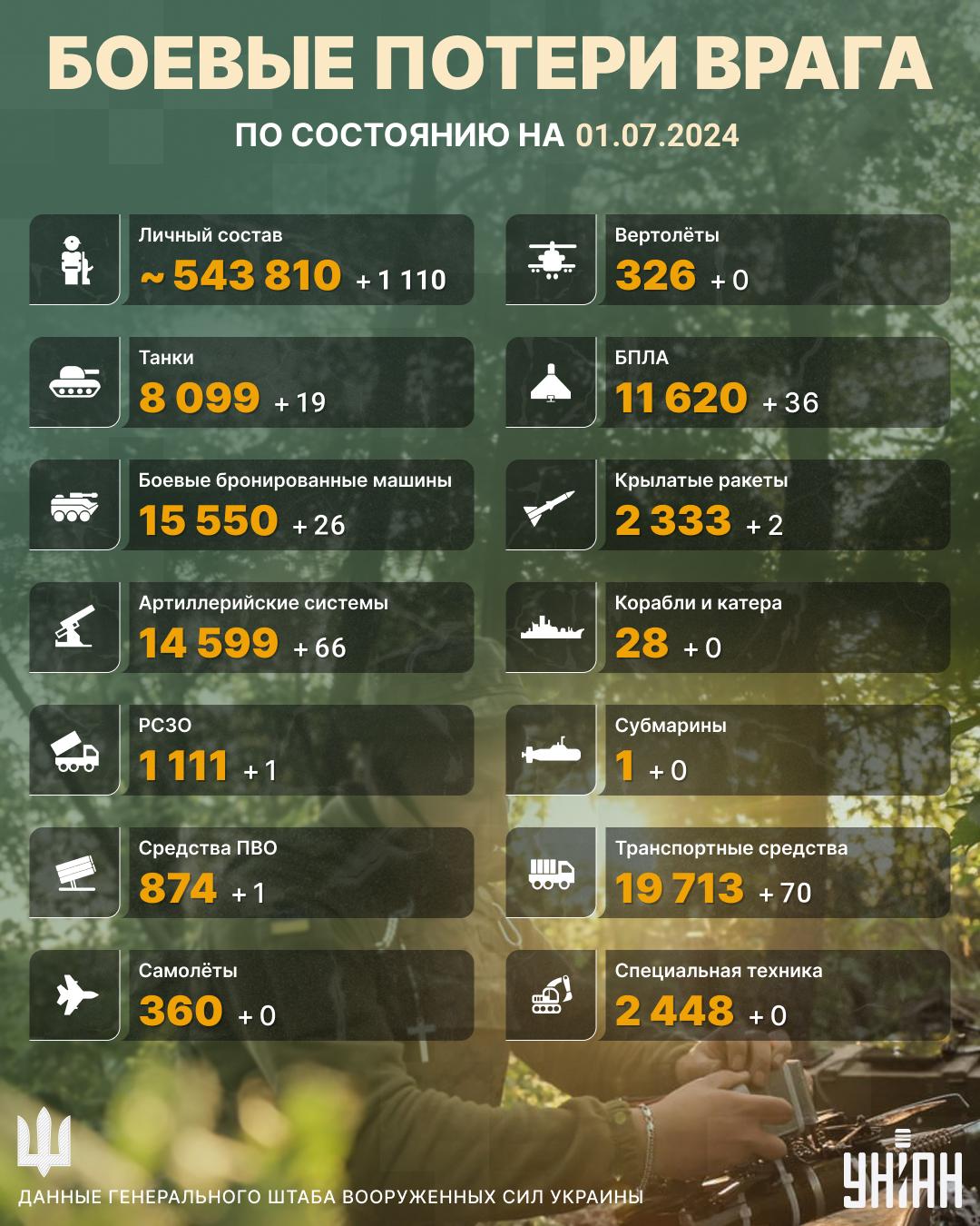 Стали известны самые свежие потери противника / коллаж УНИАН Стали известны самые свежие потери противника / коллаж УНИАН