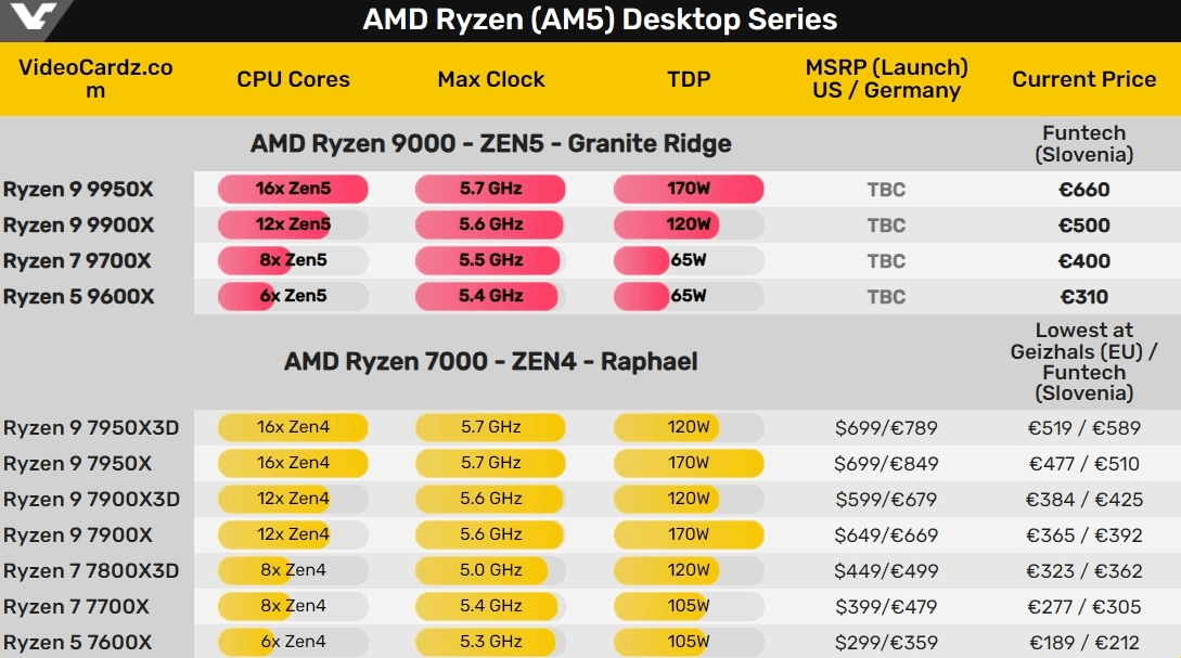 Ценники Ryzen 9000 в Европе ниже, чем у серии Ryzen 7000 в момент запуска Ценники Ryzen 9000 в Европе ниже, чем у серии Ryzen 7000 в момент запуска