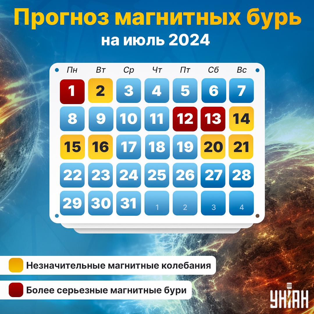 Календарь магнитных бурь 2024 / картинка УНИАН Календарь магнитных бурь 2024 / картинка УНИАН