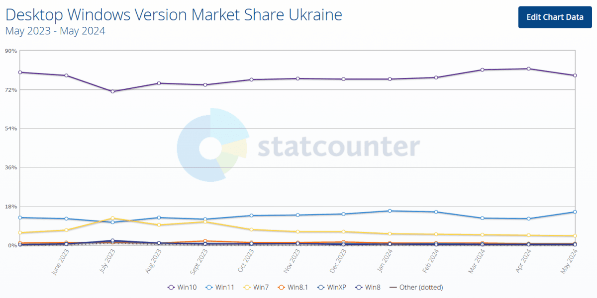 Источник: StatCounter