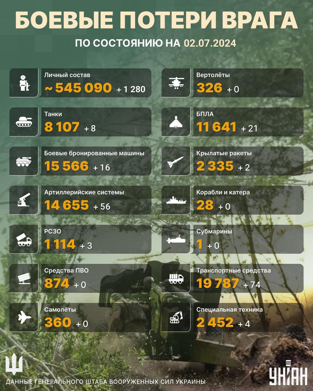 Потери врага на 2 июля / Инфографика УНИАН Потери врага на 2 июля / Инфографика УНИАН