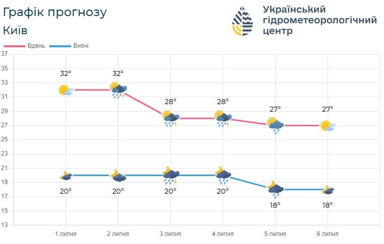 Незабаром у Києві стане трохи свіжіше й розпочнуться дощі / фото Укргідрометцентр Незабаром у Києві стане трохи свіжіше й розпочнуться дощі / фото Укргідрометцентр