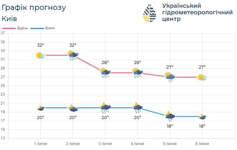 Незабаром у Києві стане трохи свіжіше й розпочнуться дощі / фото Укргідрометцентр