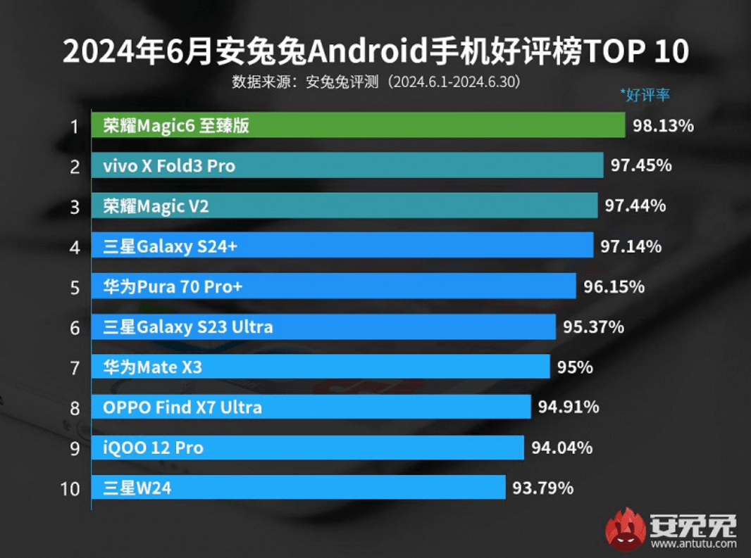 İstifadəçilər ən çox bu Android smartfonlarından razıdırlar