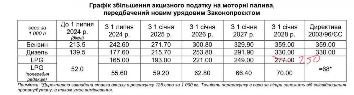 Графік збільшення акцизів на пальне / скріншот УНІАН, дані Ярослава Железняка