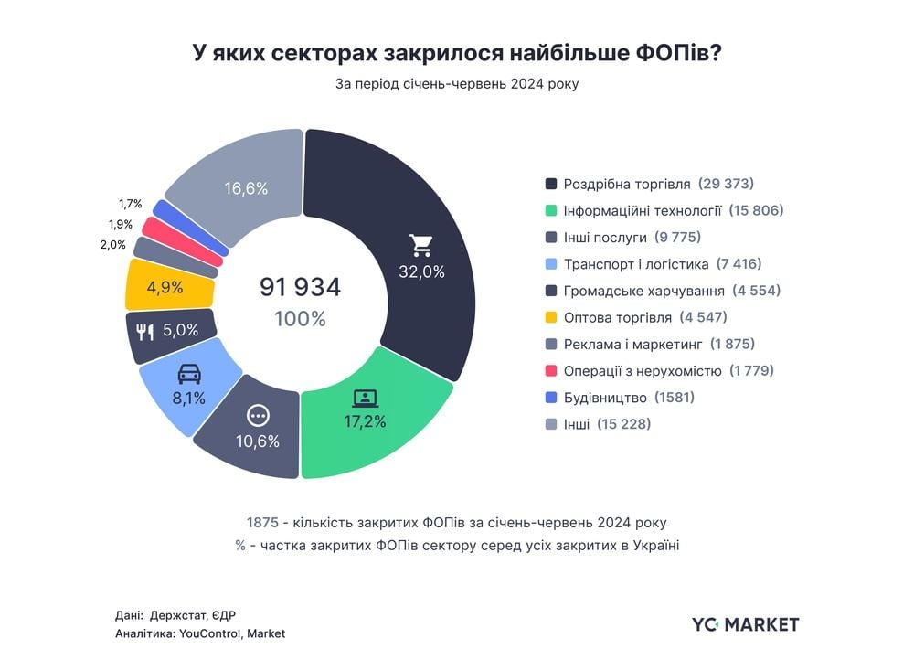 Закриття ФОП у розрізі видів діяльності / YouControl.Market