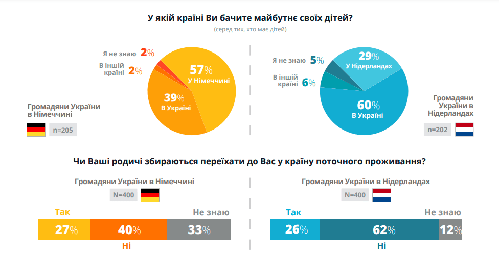 Украинцы по-разному оценивают будущее детей в Германии и Нидерландах / скриншот из исследования, EWL Украинцы по-разному оценивают будущее детей в Германии и Нидерландах / скриншот из исследования, EWL