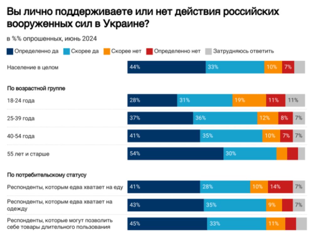 Социологи выяснили, сколько граждан РФ поддерживают действия своих оккупационных сил / скриншот с levada.ru Социологи выяснили, сколько граждан РФ поддерживают действия своих оккупационных сил / скриншот с levada.ru