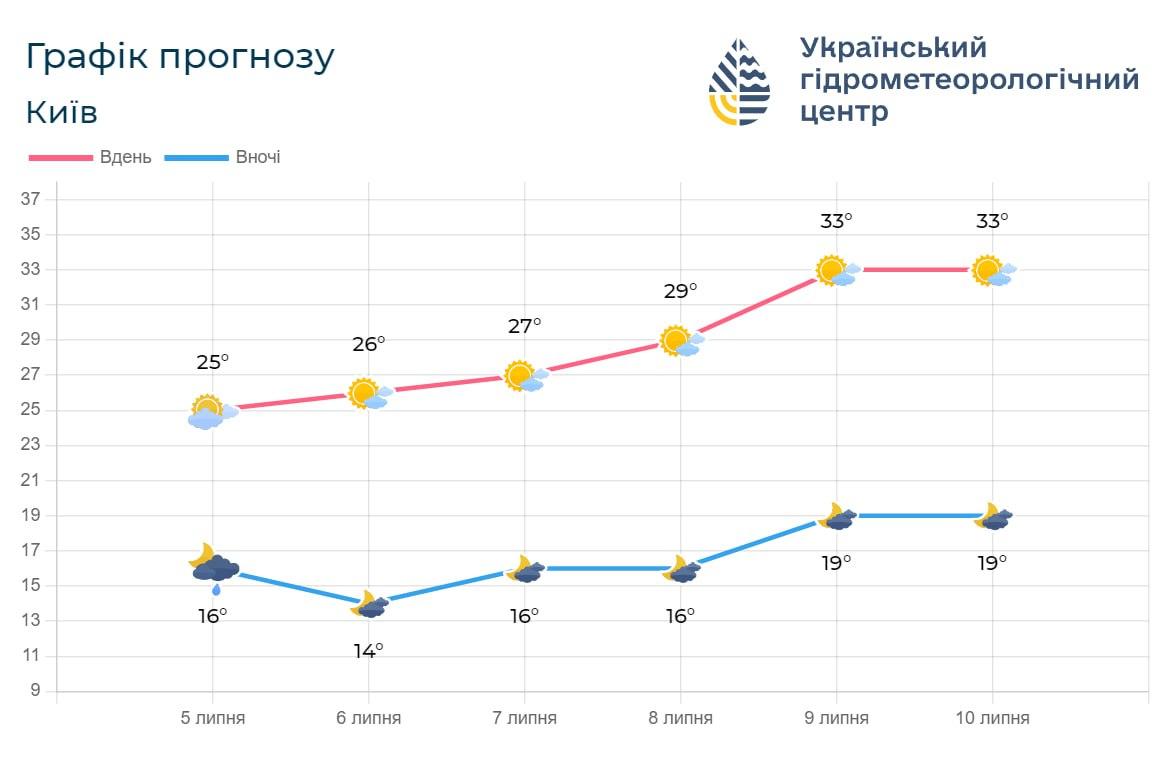 Вже з 9 липня у столиці буде дуже спекотно / фото Укргідрометцентр Вже з 9 липня у столиці буде дуже спекотно / фото Укргідрометцентр