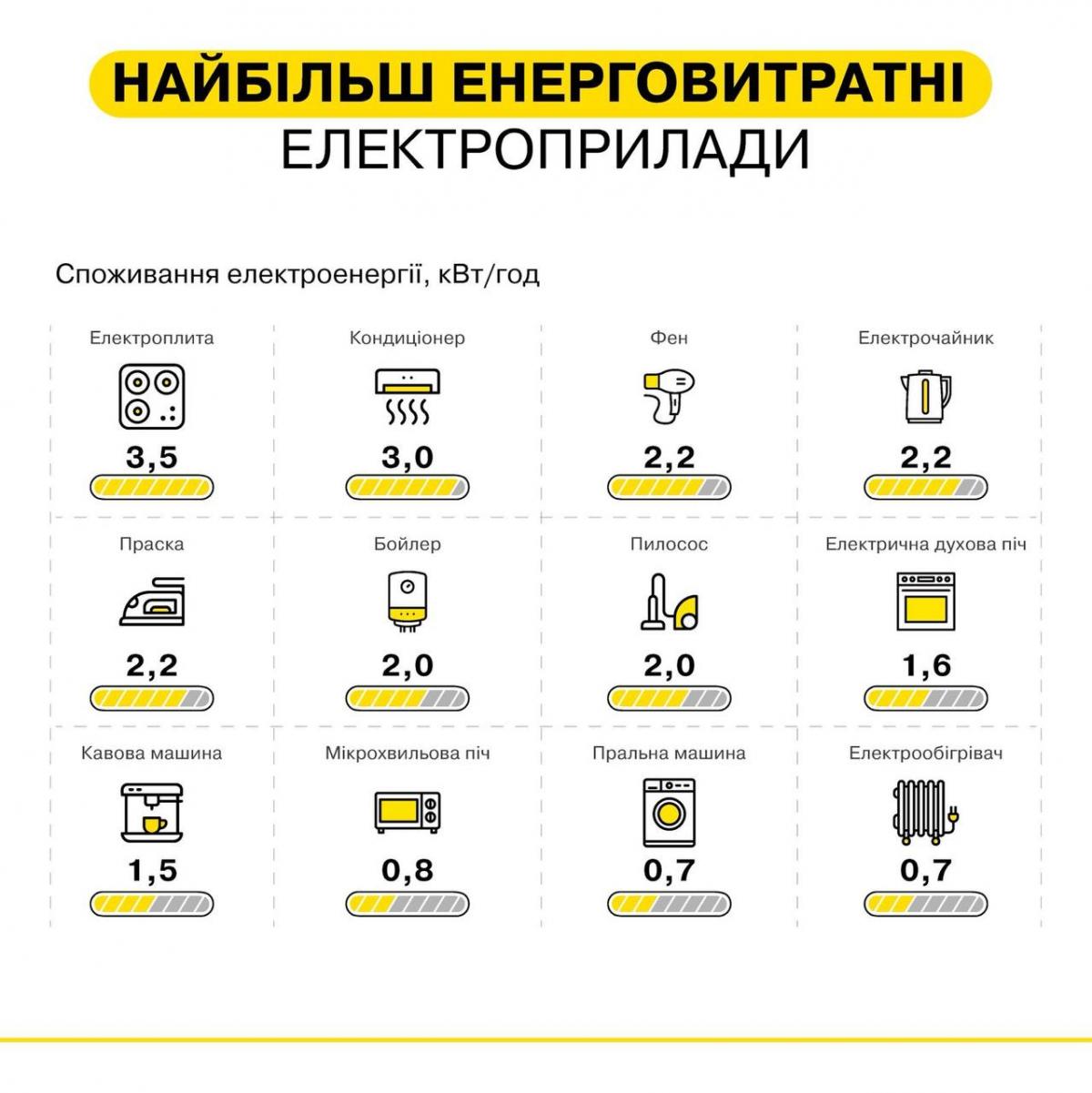 Є в кожному домі: енергетики назвали найбільш енерговитратні прилади Є в кожному домі: енергетики назвали найбільш енерговитратні прилади