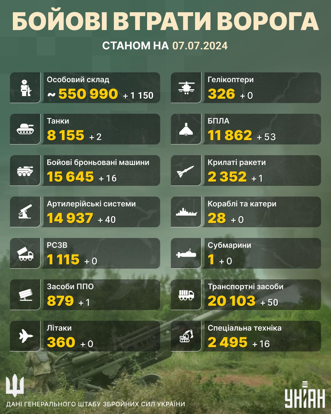 Втрати РФ на 7 липня / Інфографіка УНІАН Втрати РФ на 7 липня / Інфографіка УНІАН