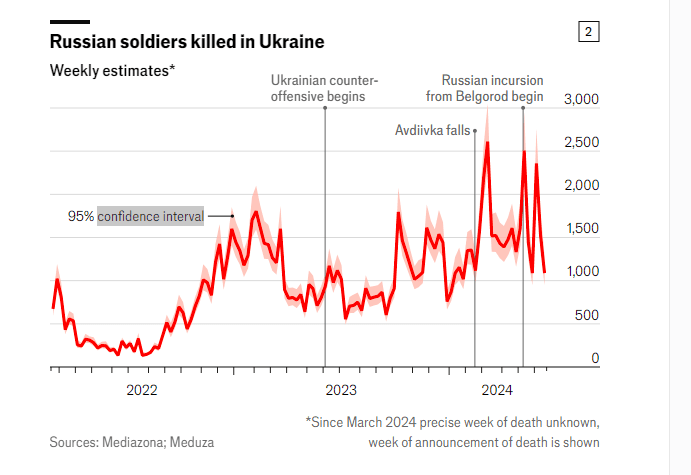 Кількість втрат у середньому за тиждень / графік The Economist Кількість втрат у середньому за тиждень / графік The Economist