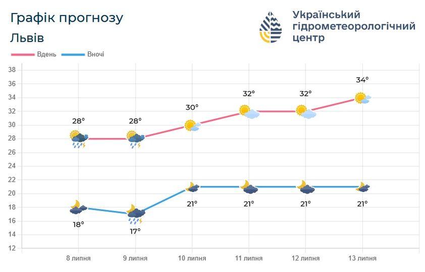 Поступово температура у Львові підвищуватиметься / фото Львівський регіональний центр з гідрометеорології Поступово температура у Львові підвищуватиметься / фото Львівський регіональний центр з гідрометеорології