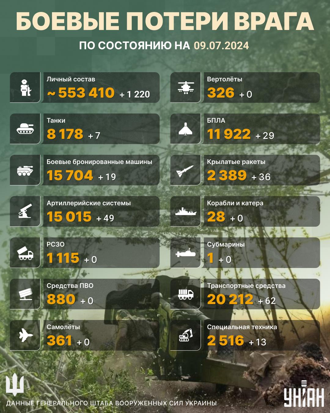 Вражеские потери значительно выросли / инфографика УНИАН Вражеские потери значительно выросли / инфографика УНИАН