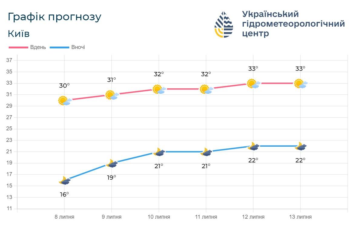 Тиждень у Києві буде спекотним та сухим / фото Укргідрометцентр Тиждень у Києві буде спекотним та сухим / фото Укргідрометцентр
