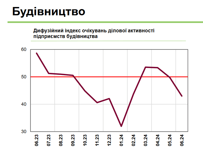 Настрої будівельників значно знизилися, але, у порівнянні з тим, що було на початку року, все поки що не так погано.