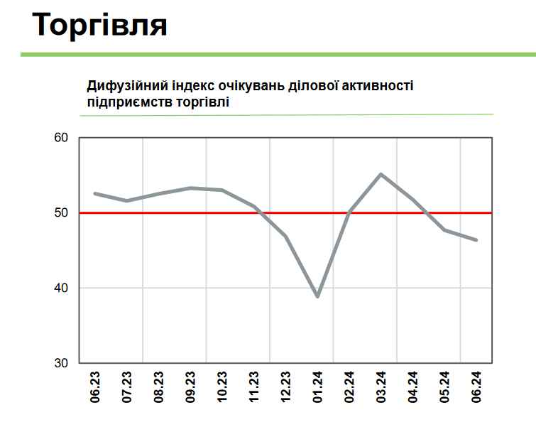 Настроения предпринимателей из отрасли торговли / данные НБУ Настроения предпринимателей из отрасли торговли / данные НБУ