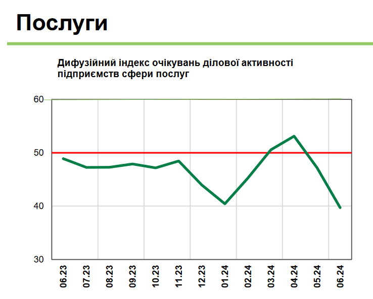 Настрої підприємців у галузі послуг / дані НБУ