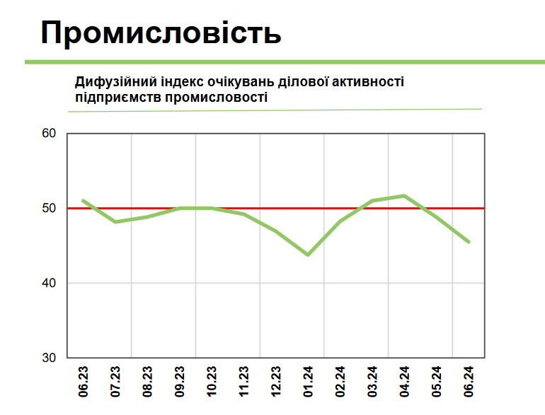 Настрої у представників промисловості кращі, ніж у сфери послуг, але гірші, ніж у «торговців» / дані НБУ