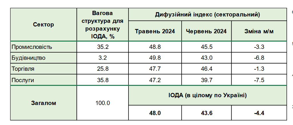 Індекс НБУ показує, що зараз настрої українського бізнесу близькі то антирекордів року / дані НБУ