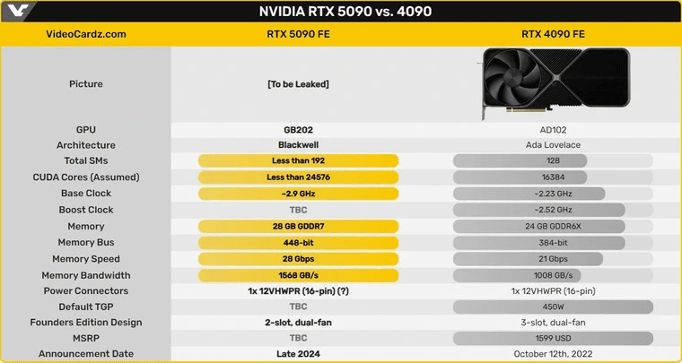 Характеристики RTX 5090 vs 4090 / Джерело: VideoCardz Характеристики RTX 5090 vs 4090 / Джерело: VideoCardz