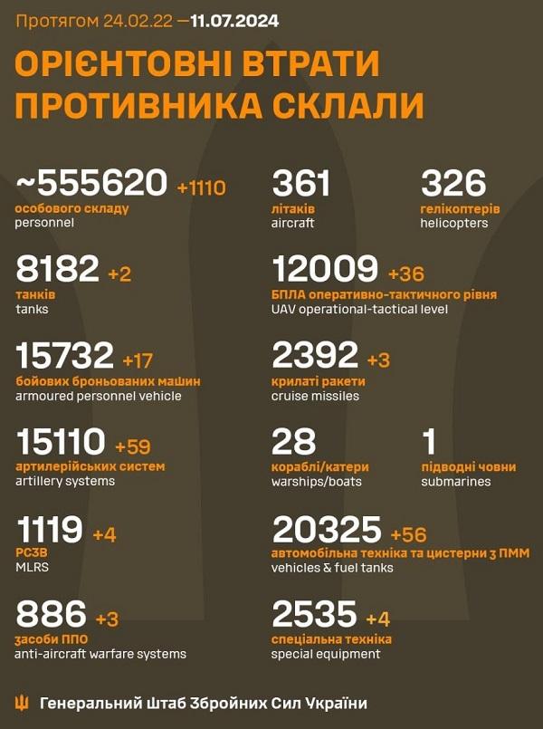 ЗСУ 'розклали' по пакетах понад тисячу окупантів: розкрито найсвіжіші втрати росіян ЗСУ 'розклали' по пакетах понад тисячу окупантів: розкрито найсвіжіші втрати росіян