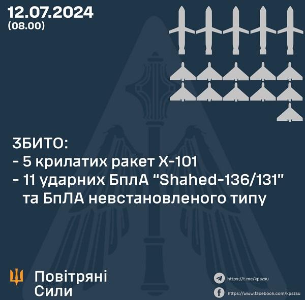 інфографіка Повітряні сили ЗСУ інфографіка Повітряні сили ЗСУ