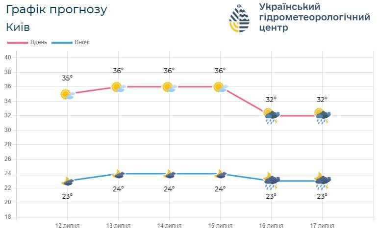 Через кілька днів у Києві пройдуть дощі / фото Укргідрометцентр Через кілька днів у Києві пройдуть дощі / фото Укргідрометцентр