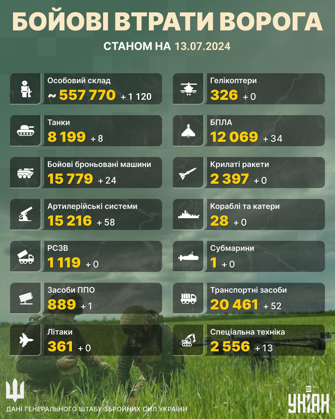 РФ втратила ще понад тисячу окупантів / інфографіка УНІАН РФ втратила ще понад тисячу окупантів / інфографіка УНІАН