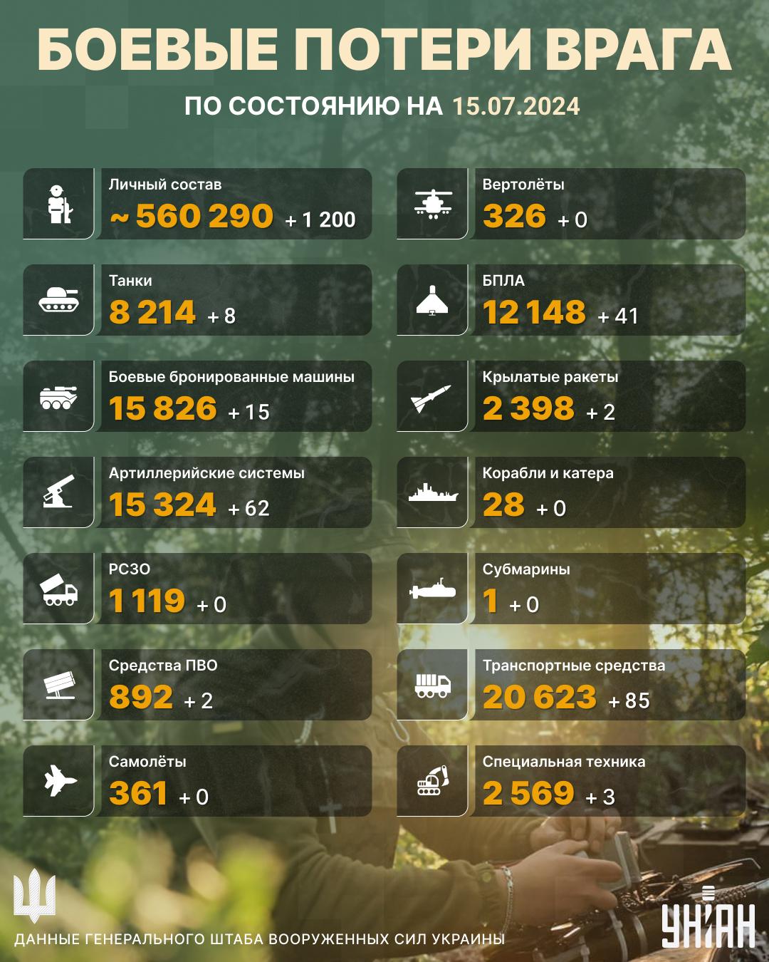 Потери противника в Украине возросли / инфографика УНИАН Потери противника в Украине возросли / инфографика УНИАН