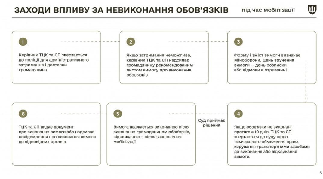 Що буде якщо не оновити дані за 60 днів / фото Міноборони України Що буде якщо не оновити дані за 60 днів / фото Міноборони України