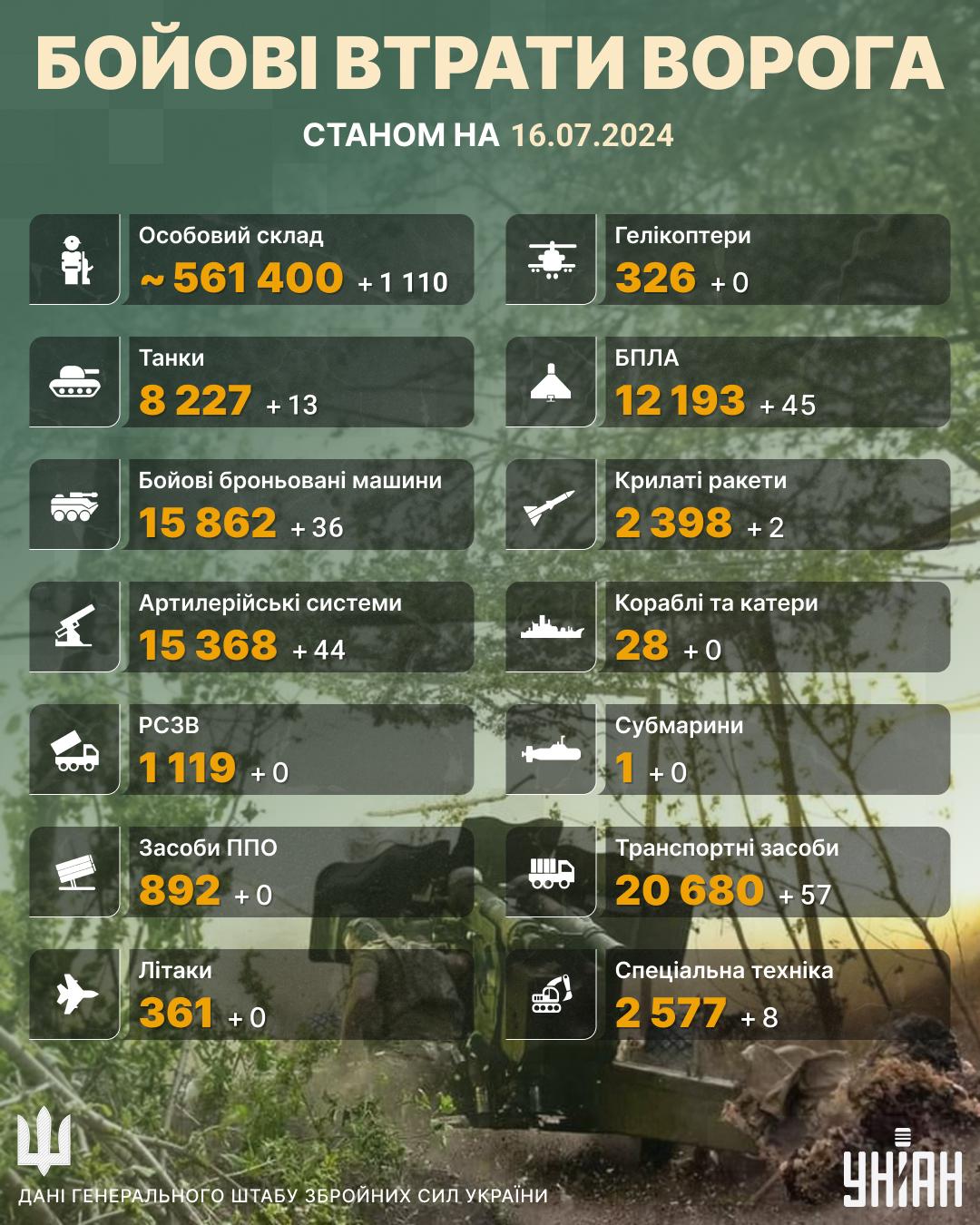 ЗСУ знищили 13 танків, 44 артсистем та 36 ББМ російських військ, - Генштаб ЗСУ знищили 13 танків, 44 артсистем та 36 ББМ російських військ, - Генштаб